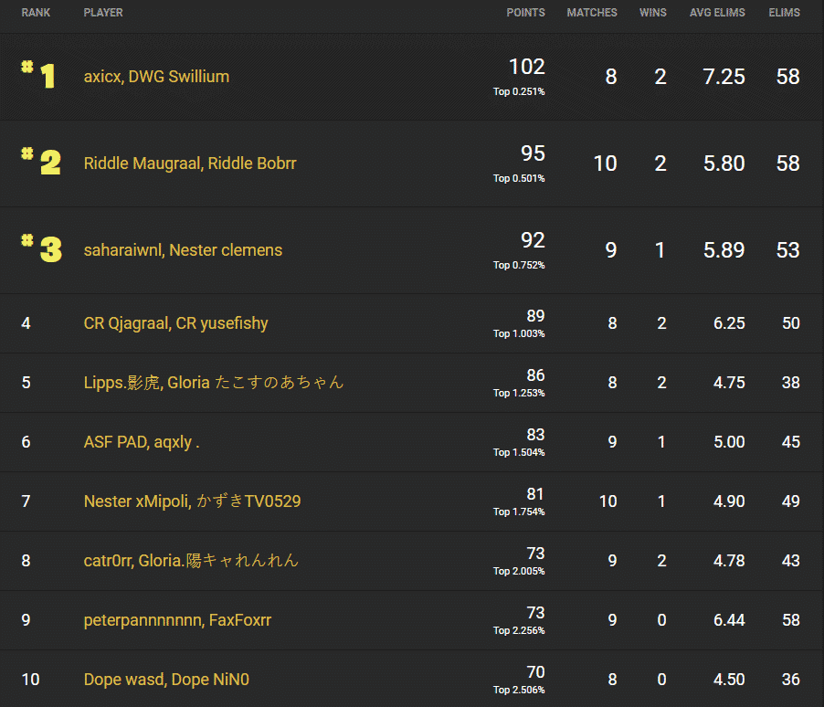  axicx and DWG Swillium in the top spot on the leaderboard for Asia