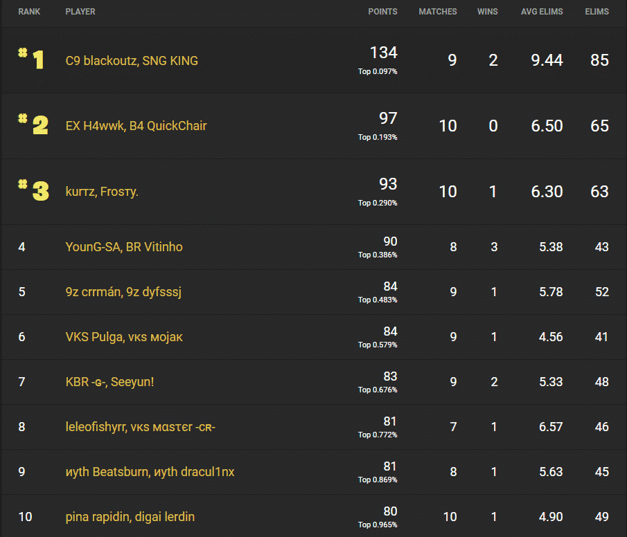 C9 blackoutz and SNG KING claim first place on Brazil's leaderboard