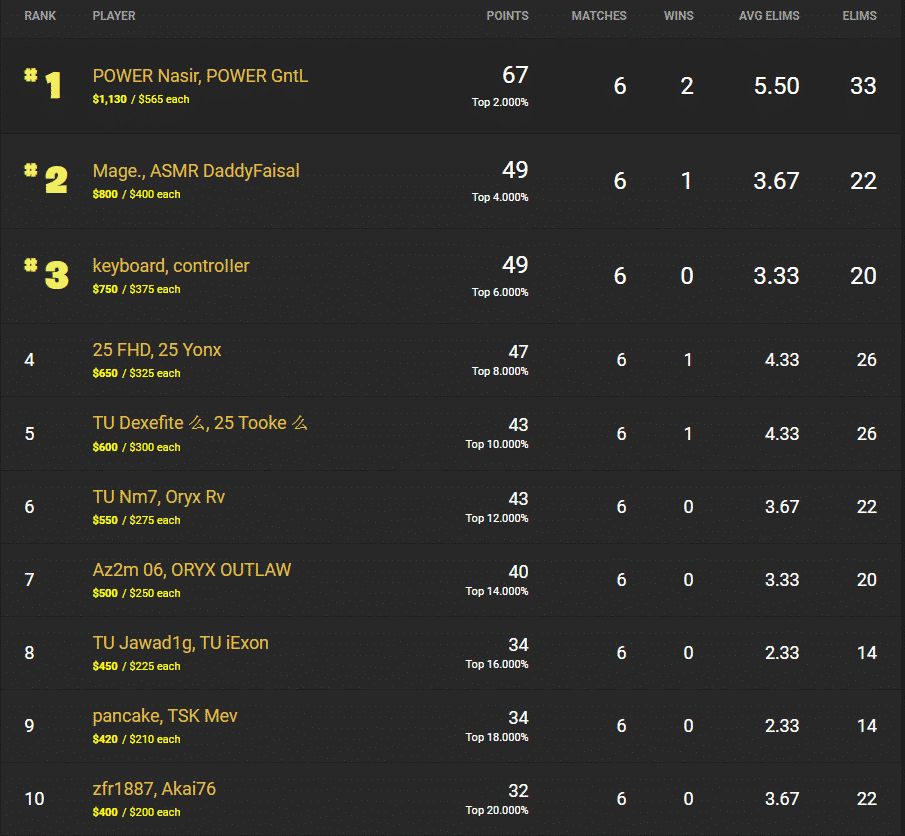 POWER Nasir and POWER GntL claim first spot on the Middle East leaderboard