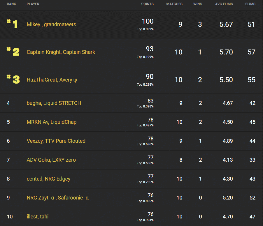 Mikey and Grandmateets claim first place on the NA East leaderboard