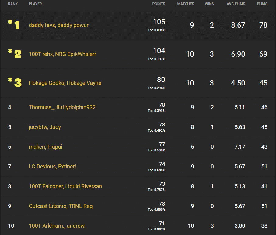 daddy favs and daddy powur in the top spot on the NA West leaderboard