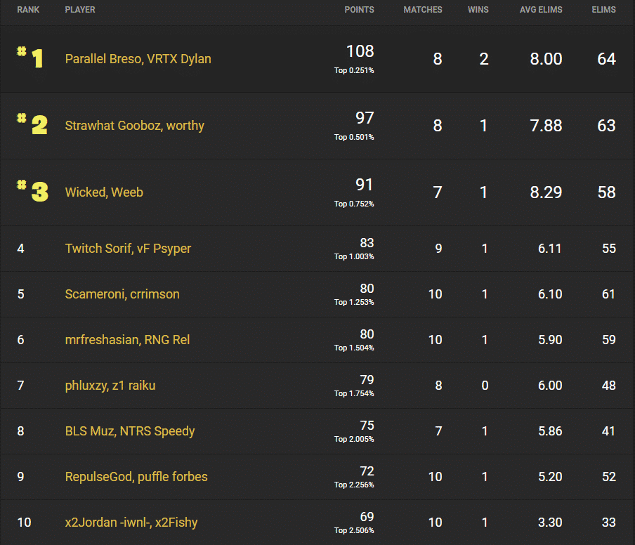 Breso and Dylan take first place on the Oceania leaderboard