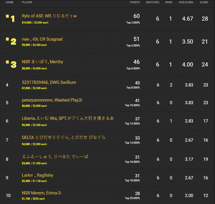 FaxFox and Peterpan in the top spot on the Asia leaderboard