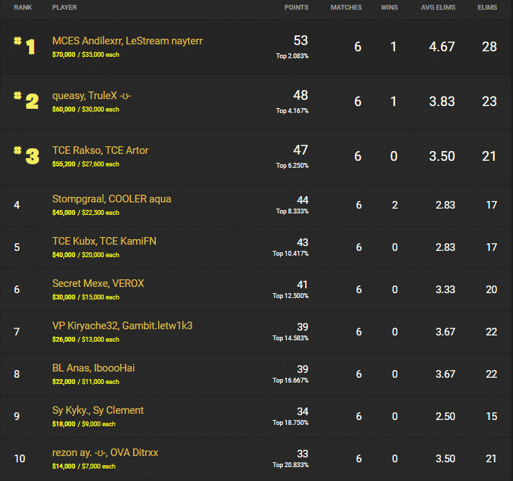 Fortnite EU leaderboard showing Andilex and Nayte in first place