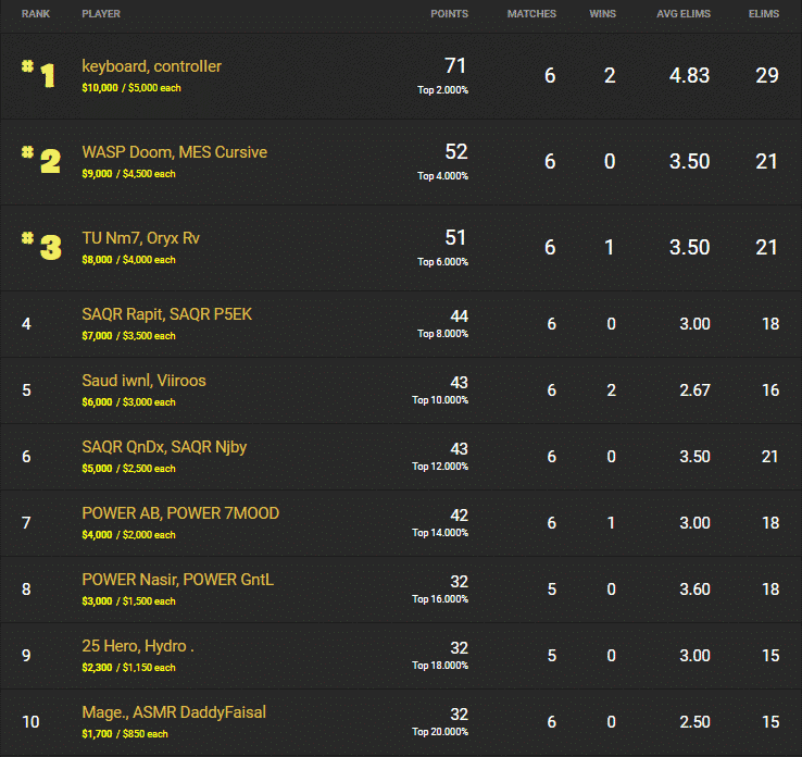 Souriano and unit, playing as keyboard and controller, take first place on the Middle East leaderboard