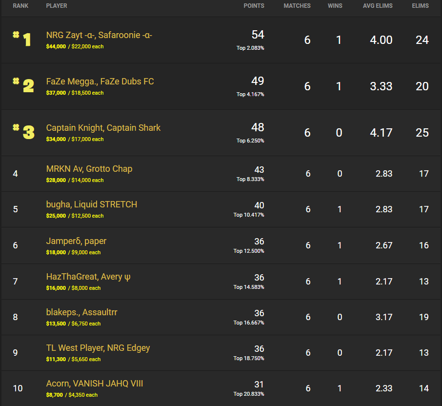 Zayt and Saf in first place on the NA East leaderboard