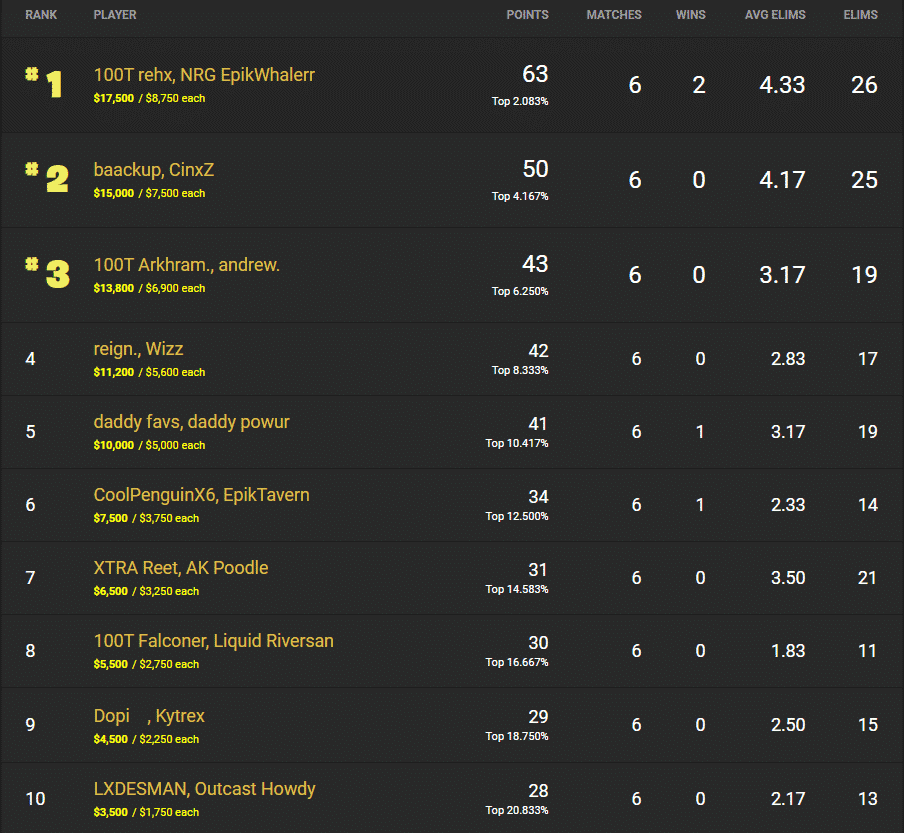 100T rehx and NRG EpikWhale at the top of the NA West leaderboard
