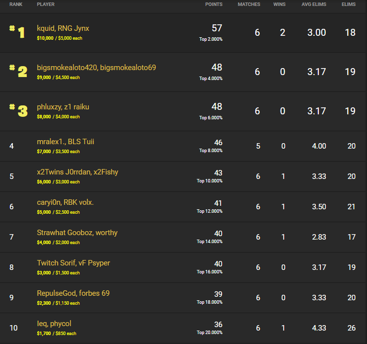 RNG Jynx and kquid in first place on the Oceania leaderboard
