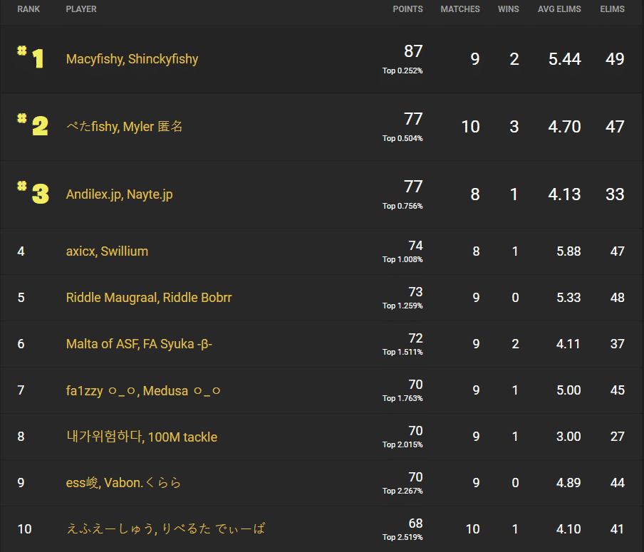 Macyfishy and Schnickyfishy in top spot on the Asia leaderboard