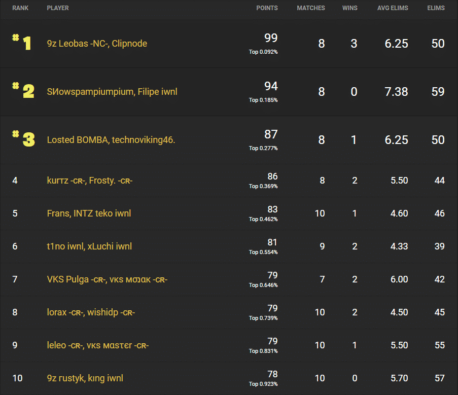 Leobas and Clipnode  is first place on the leaderboard for Brazil