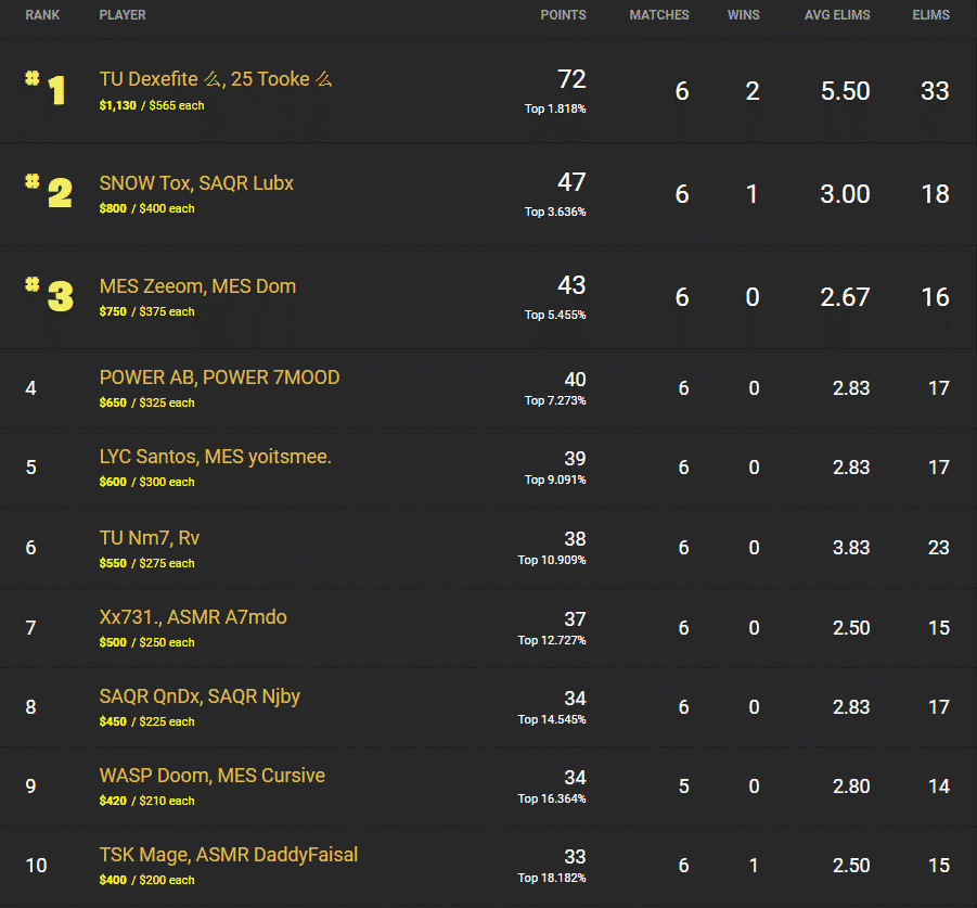 Dexefite and Tooke in first place on the Middle East leaderboard