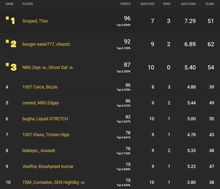 The NA East leaderboard showing Tfue and Scoped in first place