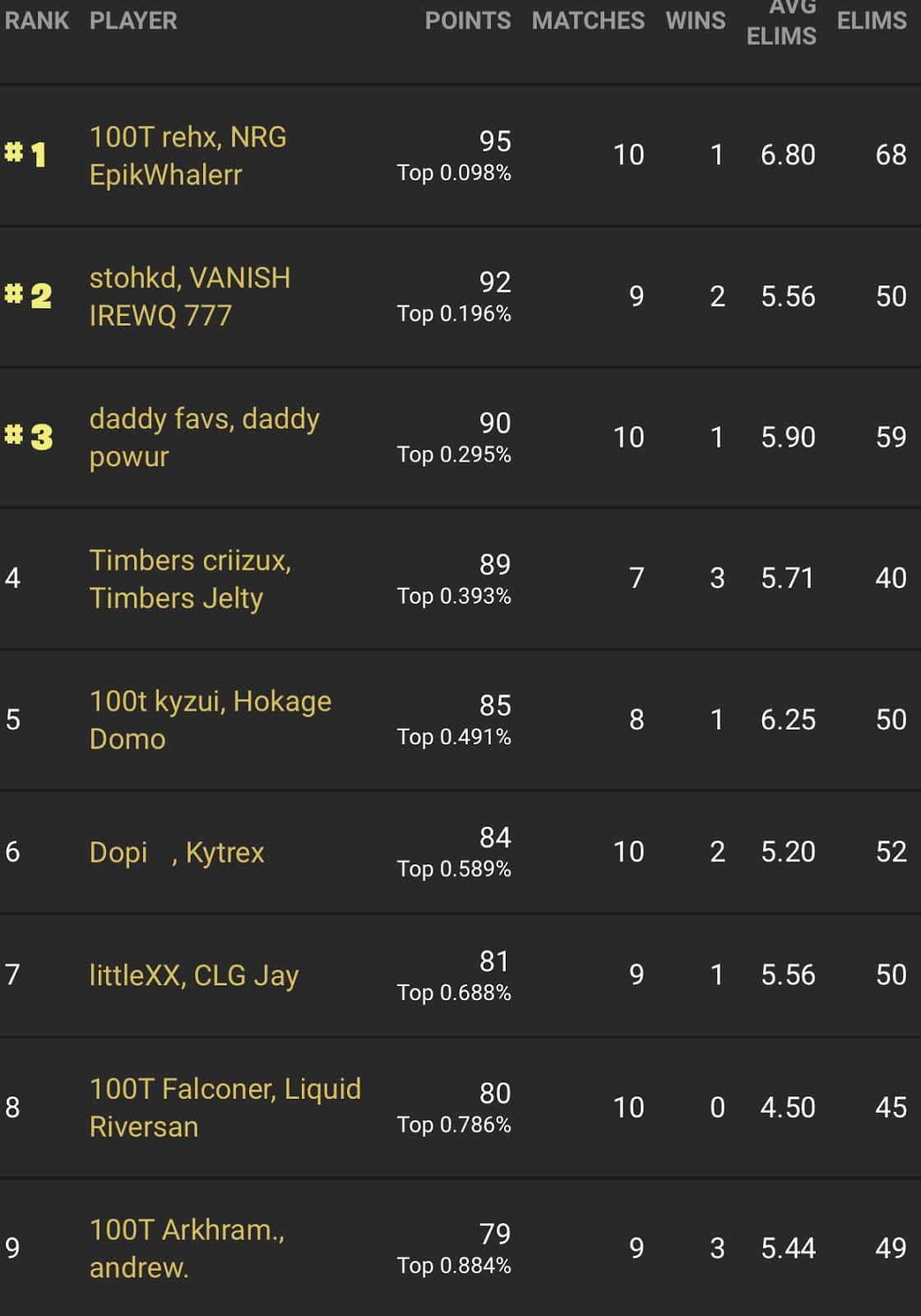 The leaderboard for NA West showing Rehx and EpikWhale in first place
