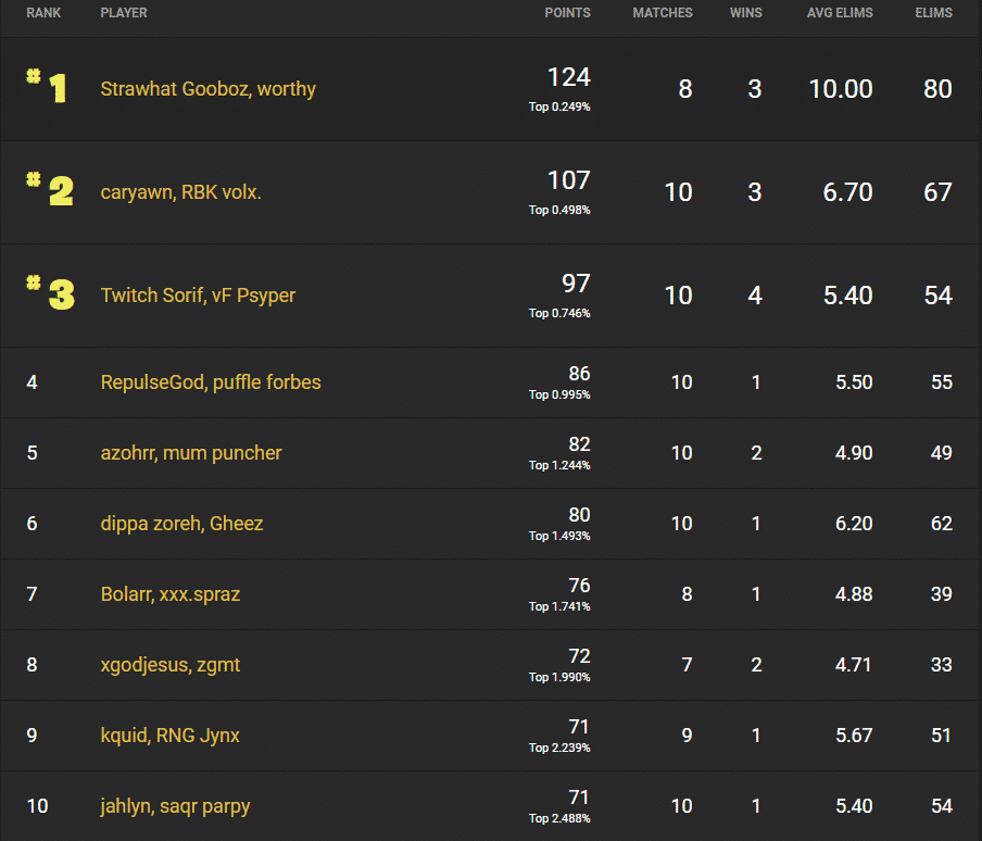 The Oceania leaderboard showing Gooboz and worthy in first place