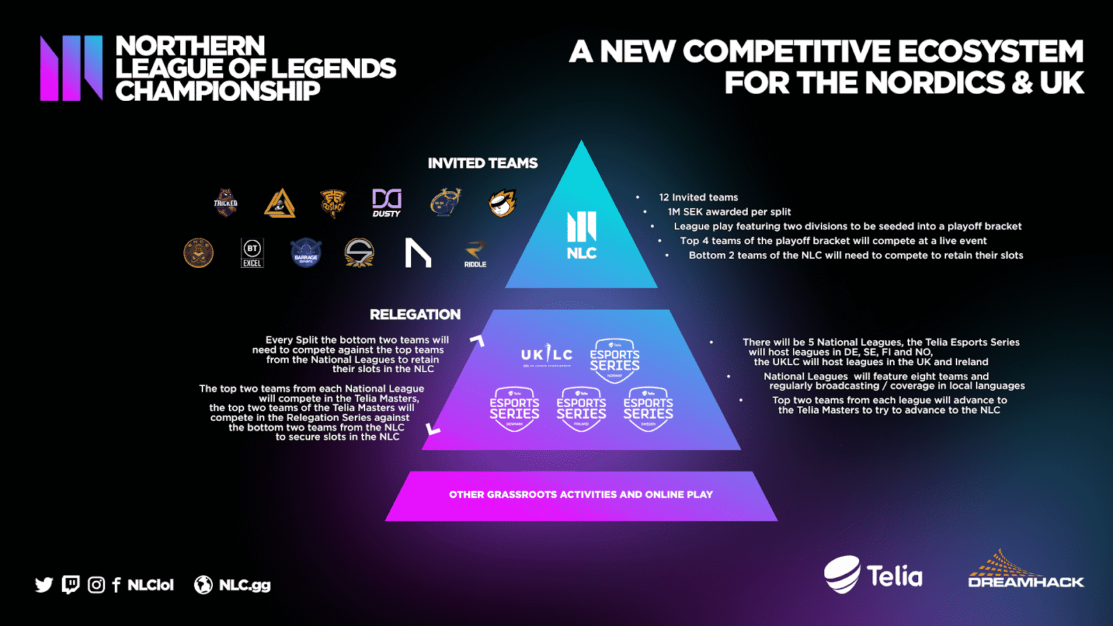 An infographic showing the new structure with the NLC will be the top-tier with the UKLC and Telia Esports Series acting as tier-two competitions