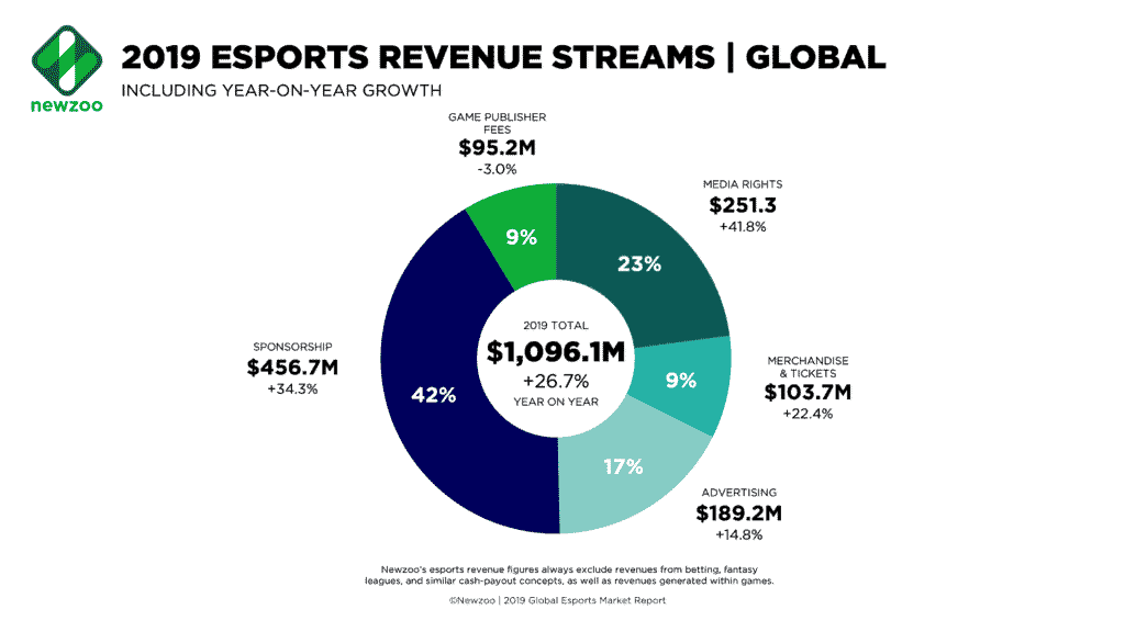 esports revenue