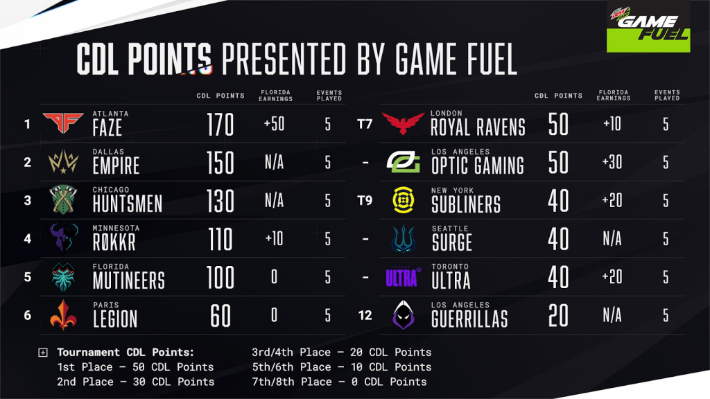 The final standings for CDL Florida, showing Atlanta FaZe in first place