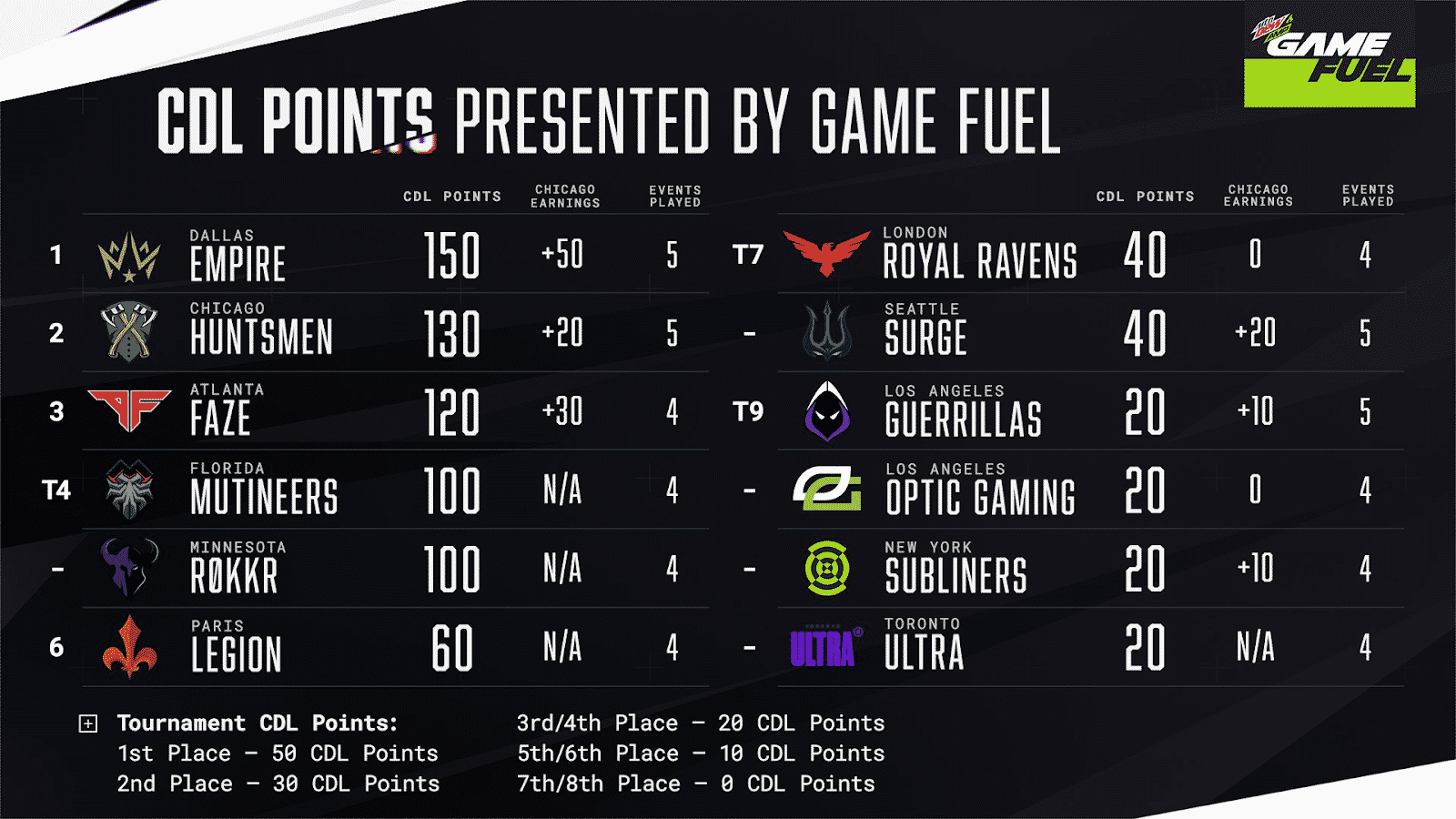 The current standings after Chicago, showing the Dallas Empire in the top spot with 150 points