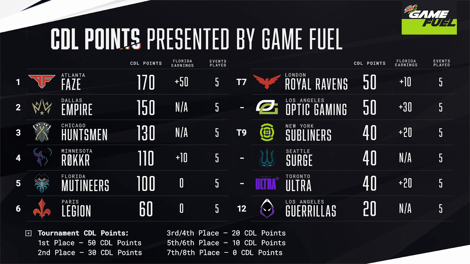 Standings for the current week in the CDL, showing Atlanta FaZe in first place