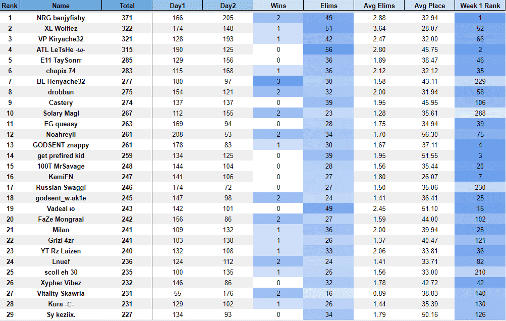 A spreadsheet showing the final rankings data, with Benjyfish in the top spot.