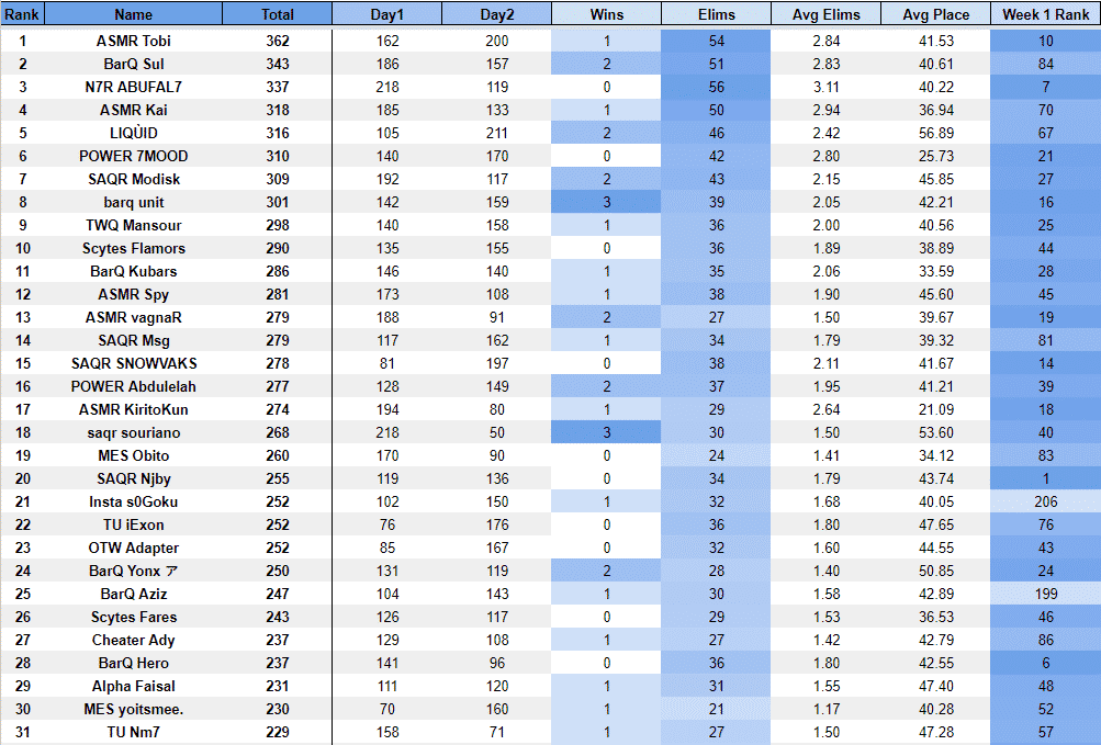 A spreadsheet showing the final rankings data for the Middle East region with ASMR Tobi in first place.