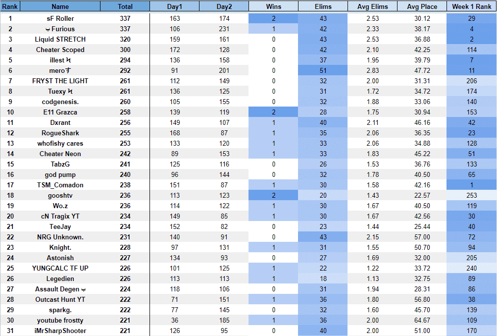 A spreadsheet showing the final rankings for NA East, with sF Roller in first place