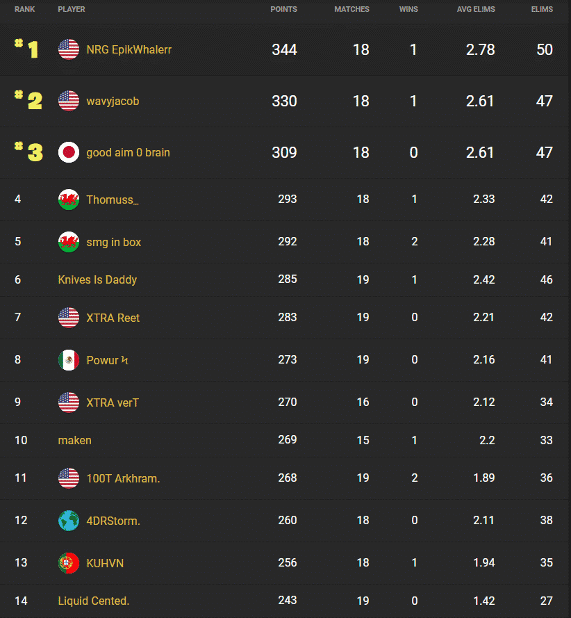 A screenshot of the tracker results for NA West showing Epik Whaler in the top spot