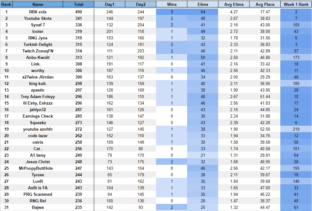 A spreadsheet showing the final rankings data for the Oceania region with RBK volx in first place