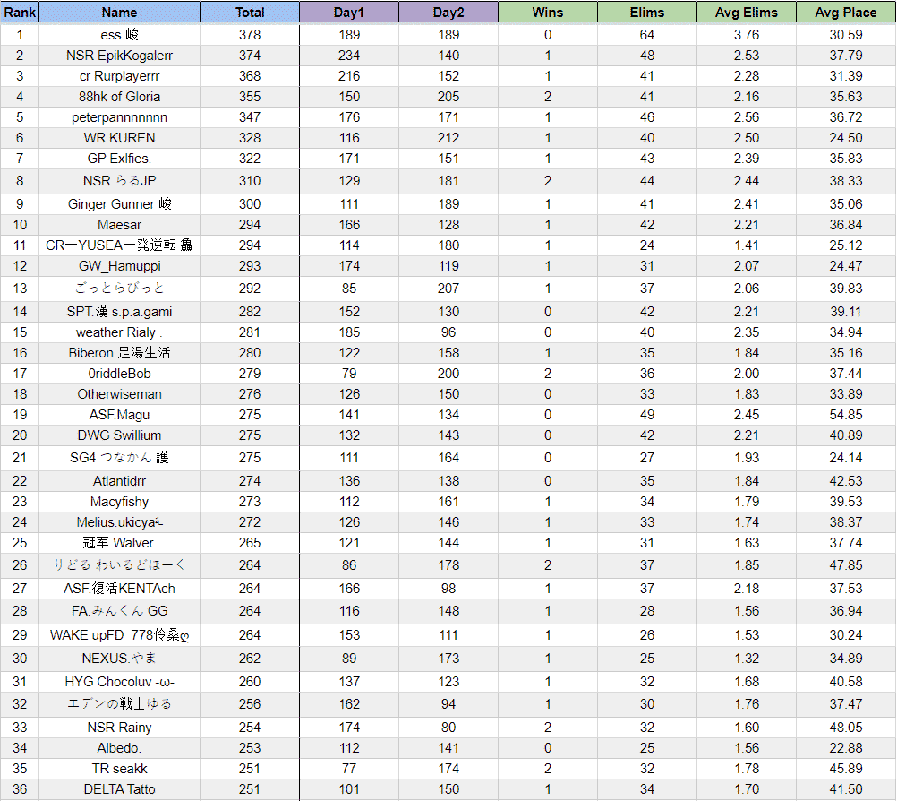 A spreadsheet showing the rankings for the Asia region with Ess in first place