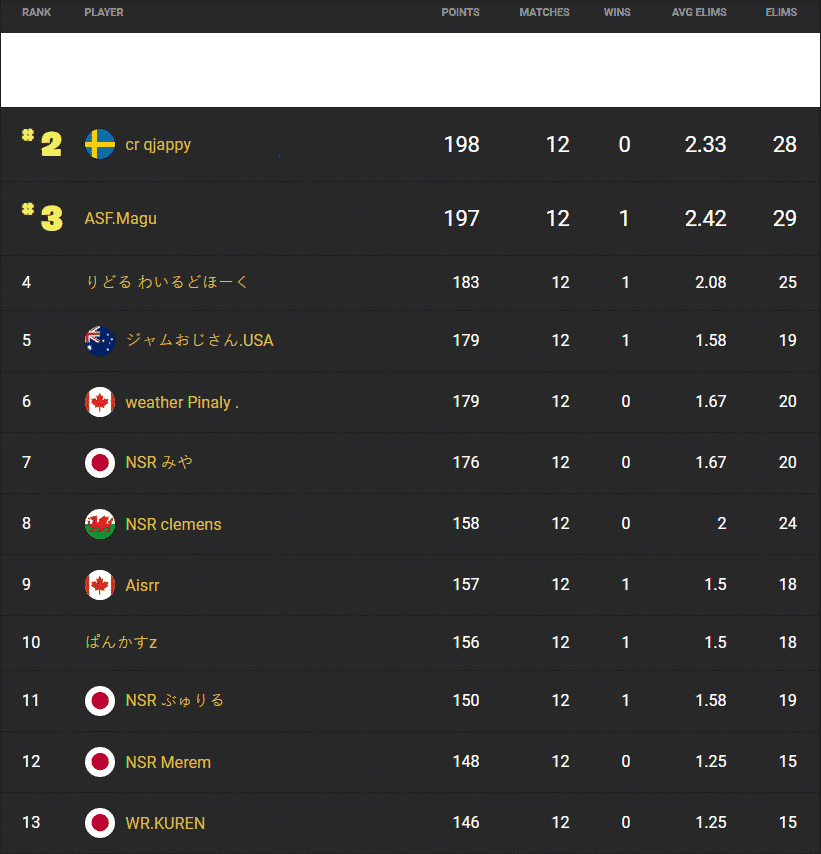 Rankings for Asia from #2 due to the cheating allegations, as a result Qjappy is the winner of the FNCS Asia region