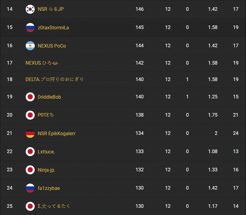 Rankings for Asia showing fa1zzybae at number 24