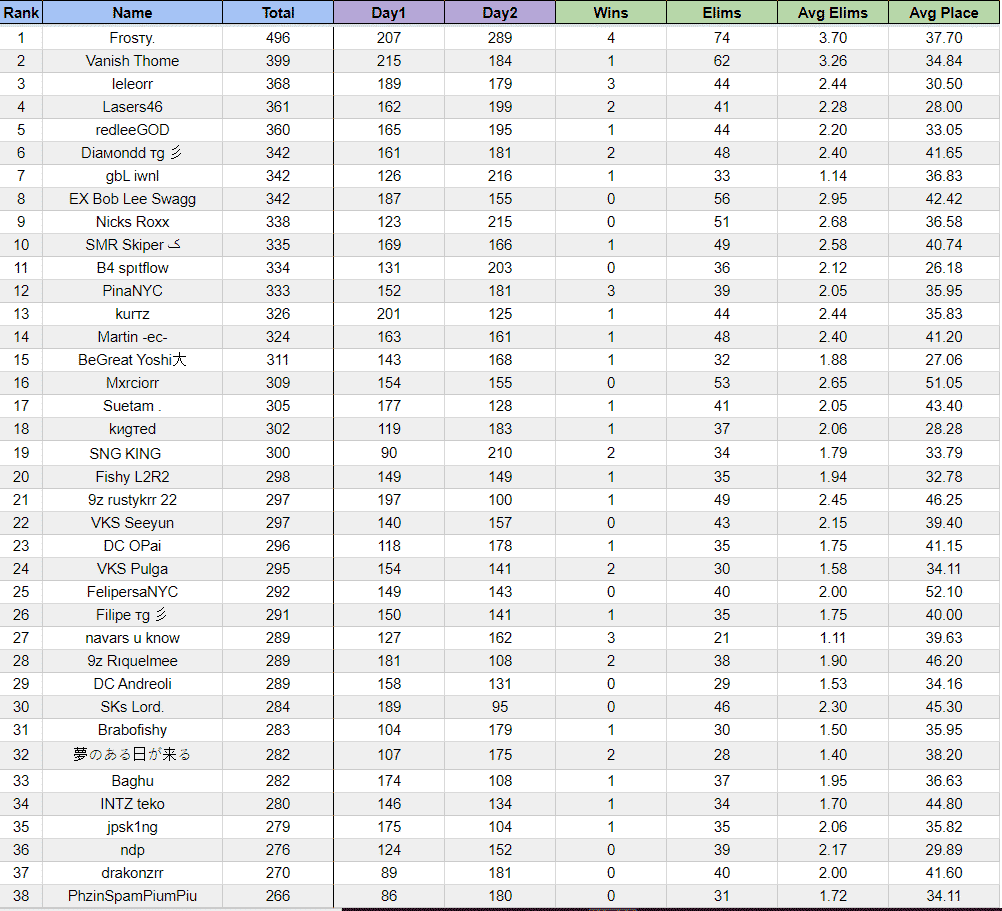 A spreadsheet with the final rankings for the Brazil region showing Frosty in first place