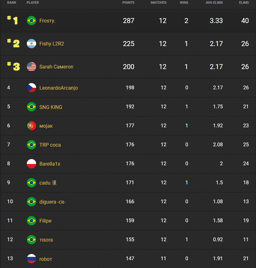 Rankings for Brazil showing Frosty in first place
