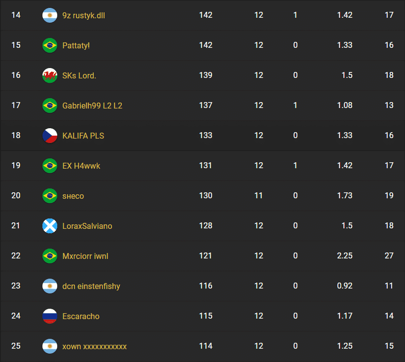 Rankings for Brazil showing xown in 25th place