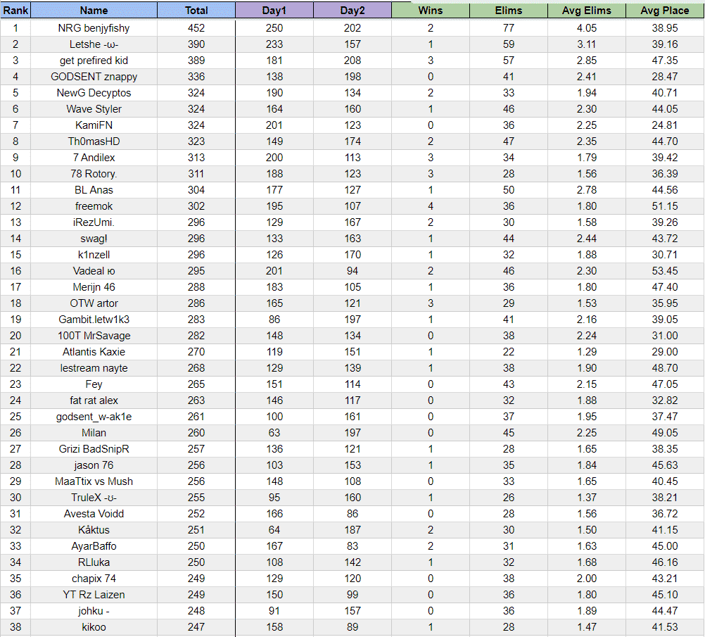 A spreadsheet showing the final rankings for the European region, showing Benjifish in the number one spot