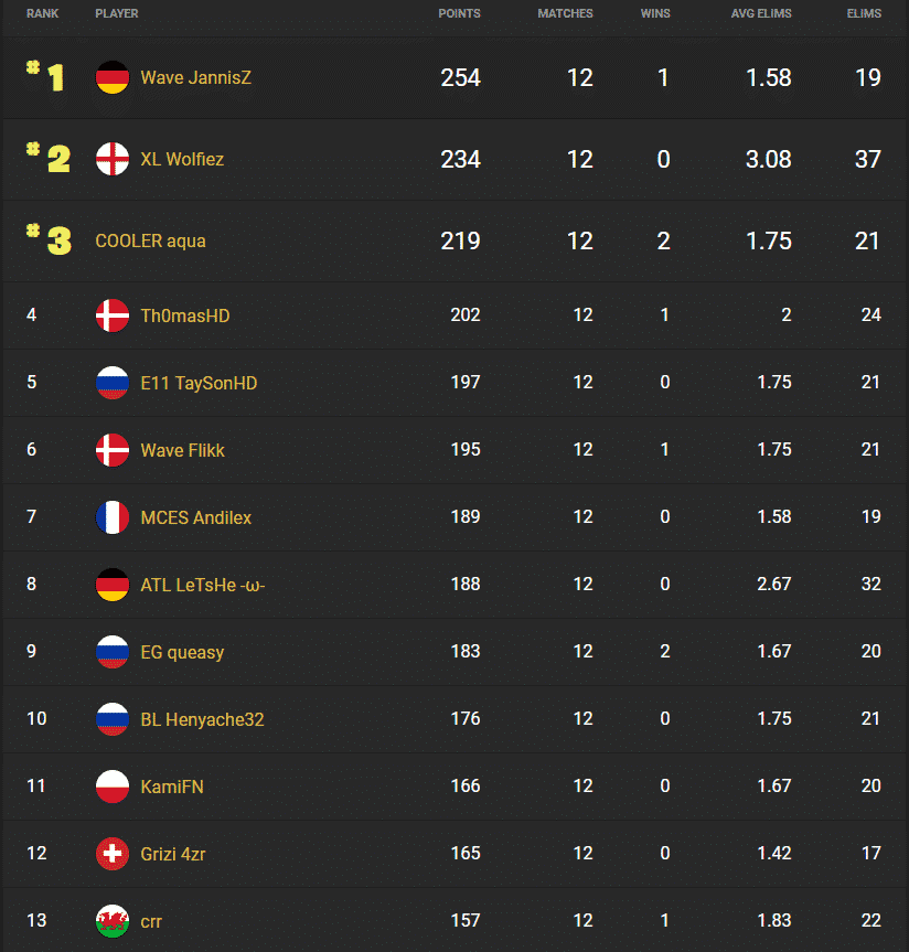 The rankings for Europe, showing JannisZ in first place