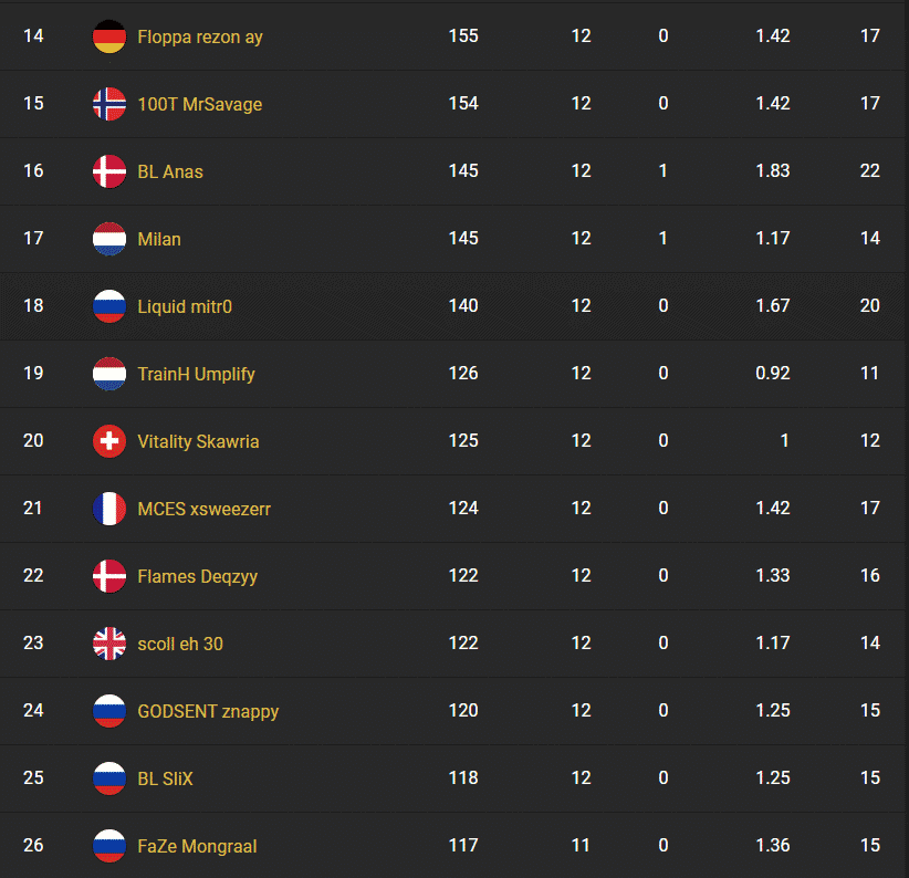 The rankings for Europe showing Mongraal in 26th place