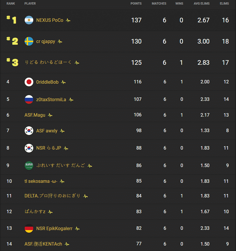 Rankings for Asia showing NEXUS PoCo in first place