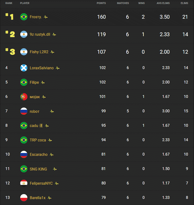 Rankings for Brazil showing Frosty in first place