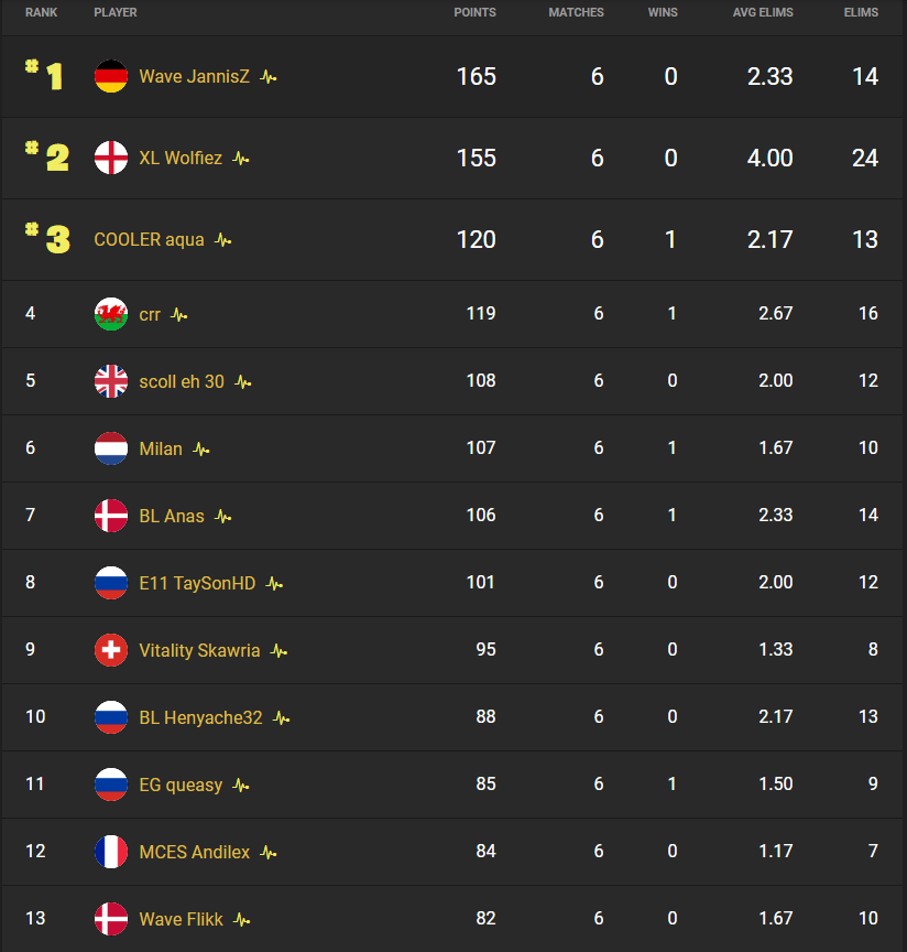 Rankings for Europe showing JannisZ in the top spot