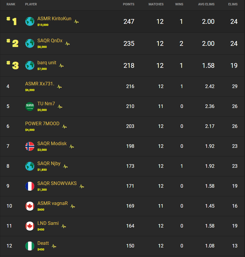 Rankings for the Middle East showing ASMR KiritoKun in the top spot
