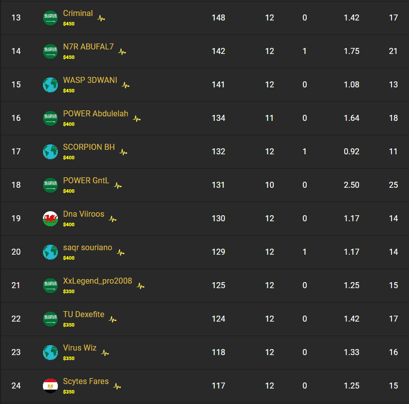 Rankings for the Middle East showing Scytes Fares at number 25