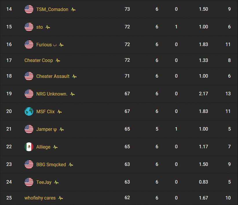 Rankings for NA East showing whofishy cares at number 25