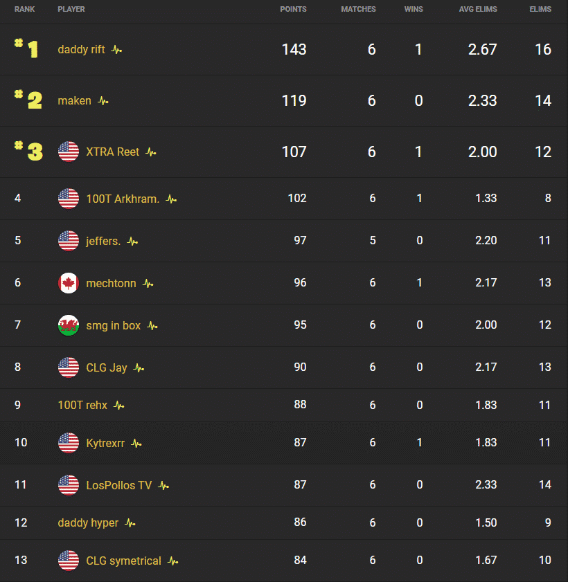 Daddy rift appears number one in the rankings for NA West 