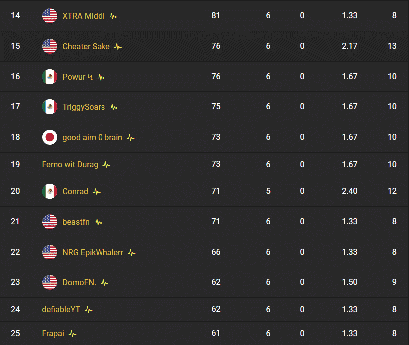 Frapai rounds out the top 25 in the NA West rankings