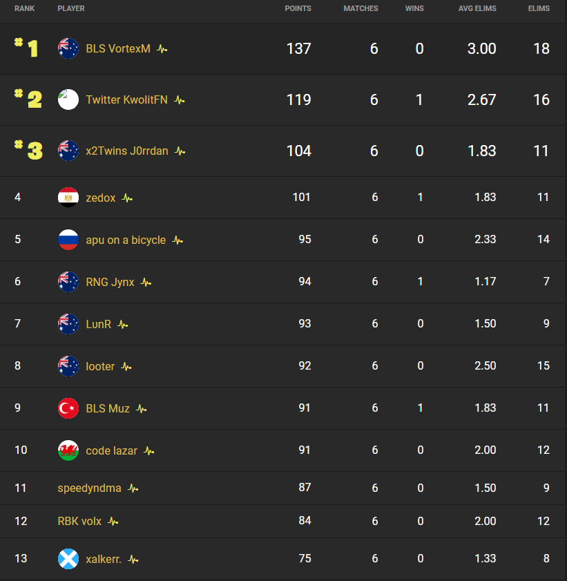 Rankings for Oceania showing BLS VortexM in first place