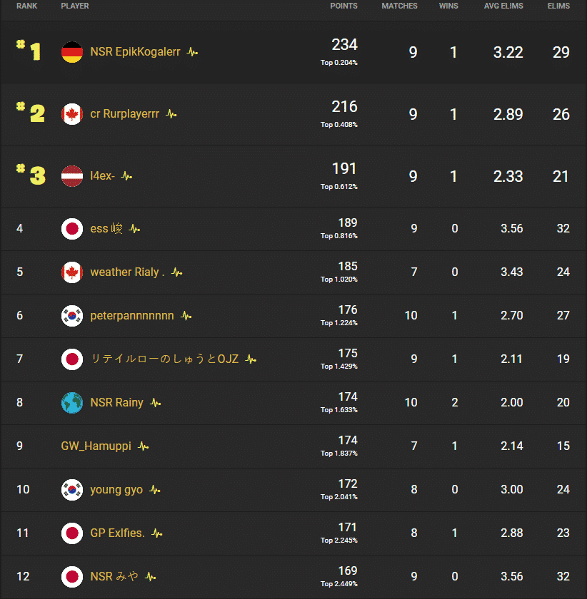 The top 10 on the leader board for Asia