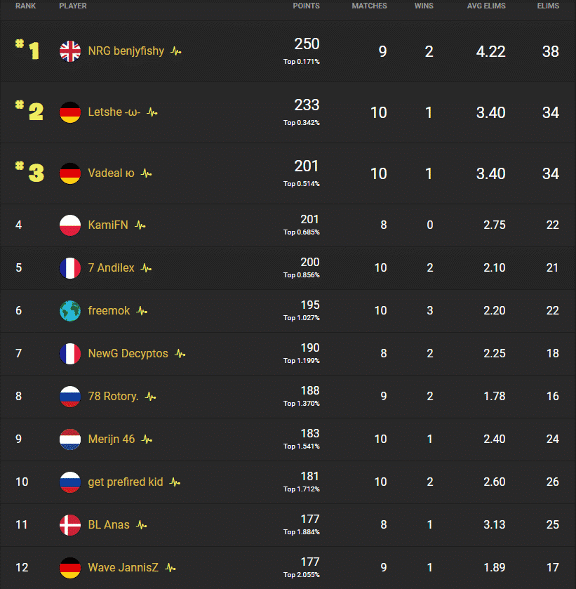 The leaderboard showing the top 10 names in Europe