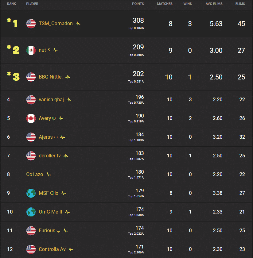 The leaderboard for NA East, showing the top 10