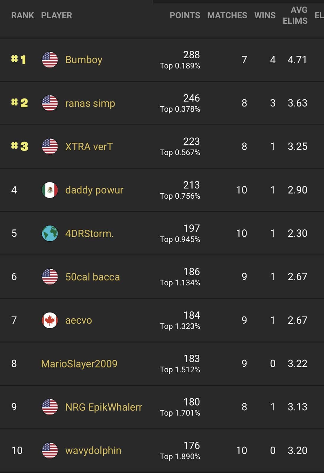 The top 10 players on the leader board for NA West